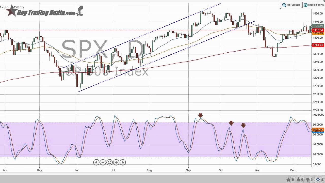 The Ultimate Indicator: The Stochastic Divergence