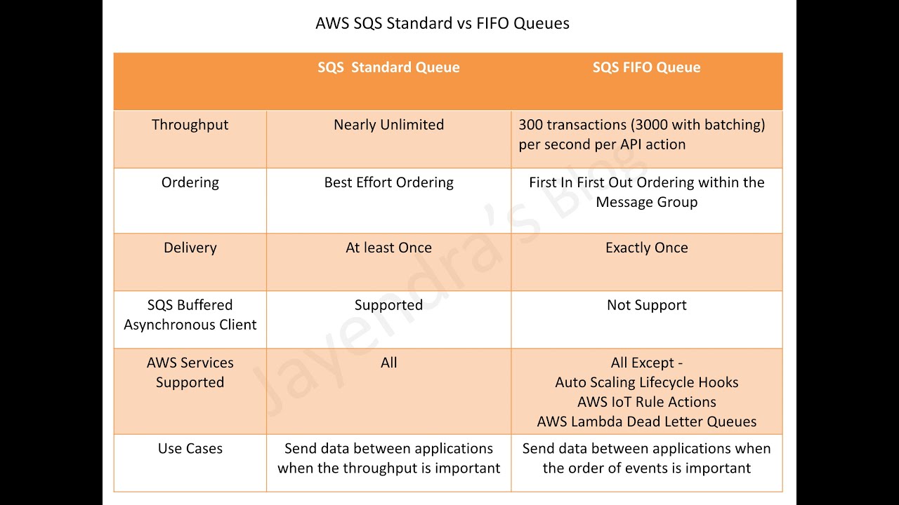 Amazon SQS Standard vs FIFO Queues