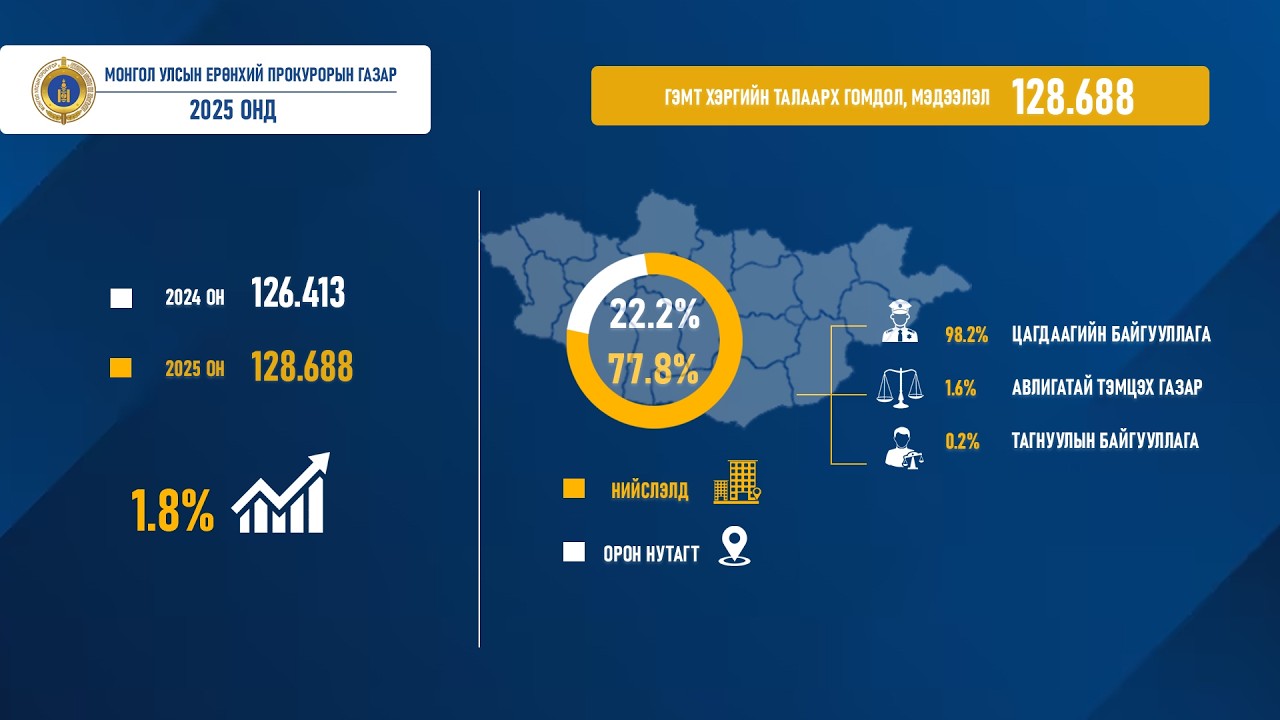 ПРОКУРОРЫН БАЙГУУЛЛАГА 2025 ОНД ГЭМТ ХЭРГИЙН ШИНЖТЭЙ 128,688 ГОМДОЛ, МЭДЭЭЛЭЛД ХЯНАЛТ ТАВЬСАН