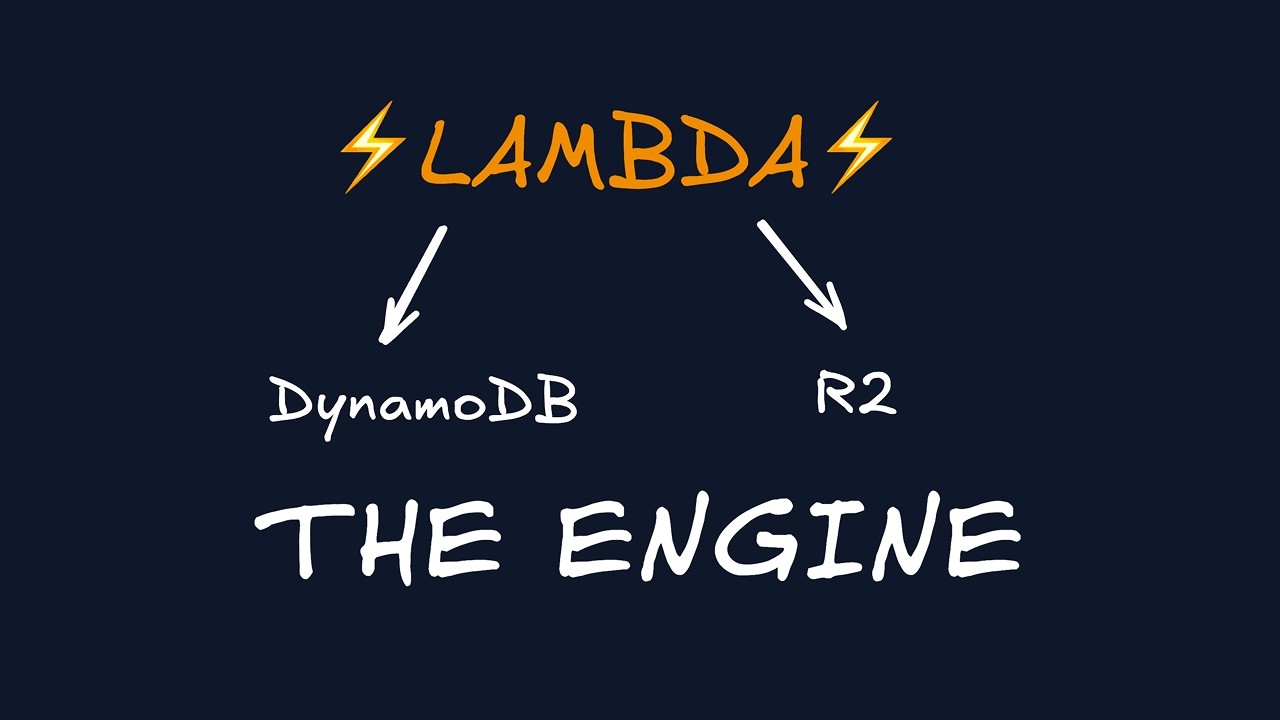 Building the Backend Engine: Lambda, DynamoDB, R2