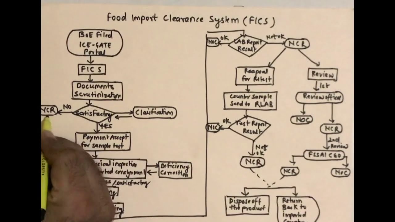 Process flow diagram of FICS (food import clearance system )