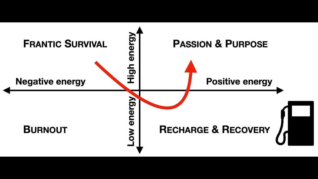 How to manage your energy, not your time