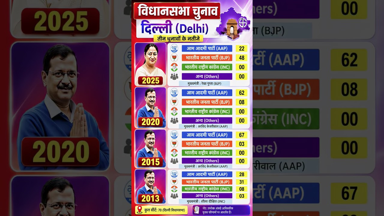 AAP vs BJP 🔥 Delhi Election Results Timeline (2013&ndash;2025) #youtubeshorts#kejriwal#rekhagupta