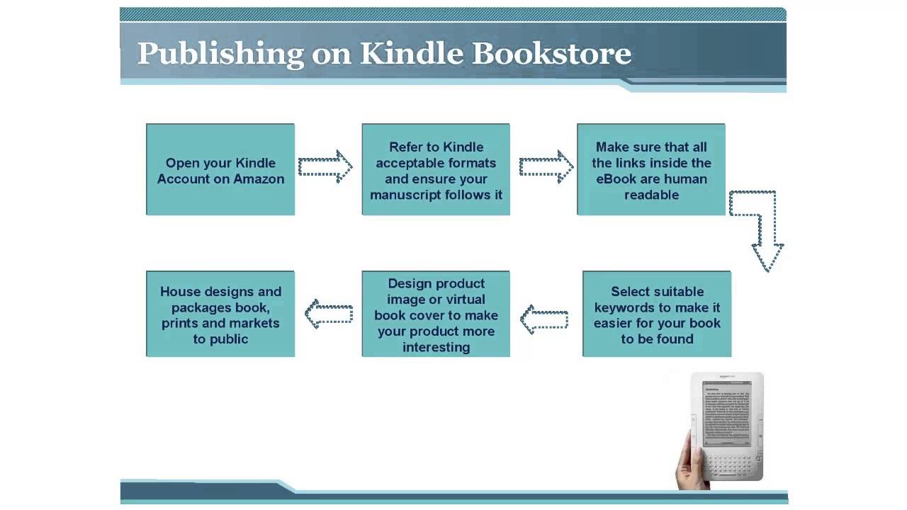 The Kindle Profit System 2