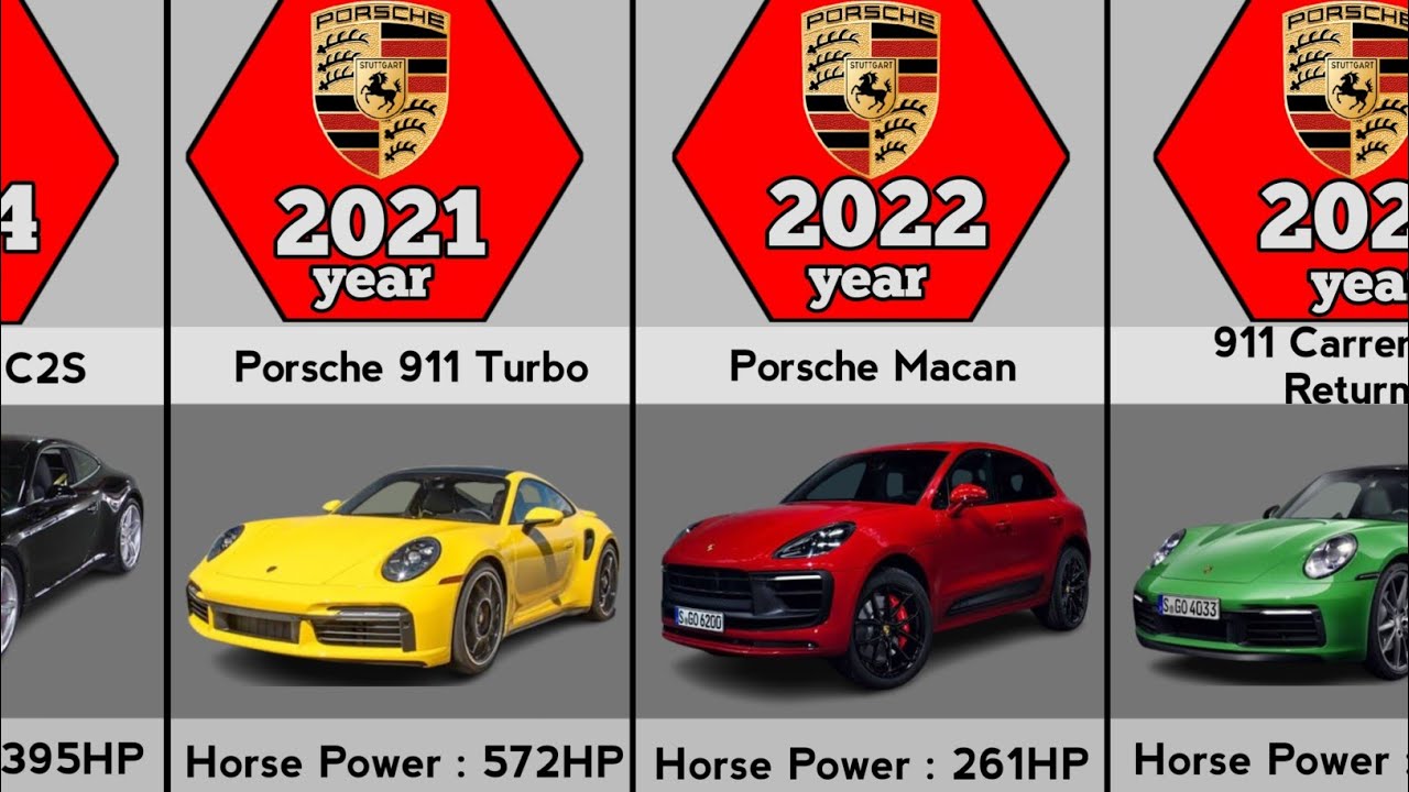Evolution of Porsche(1963-2023)