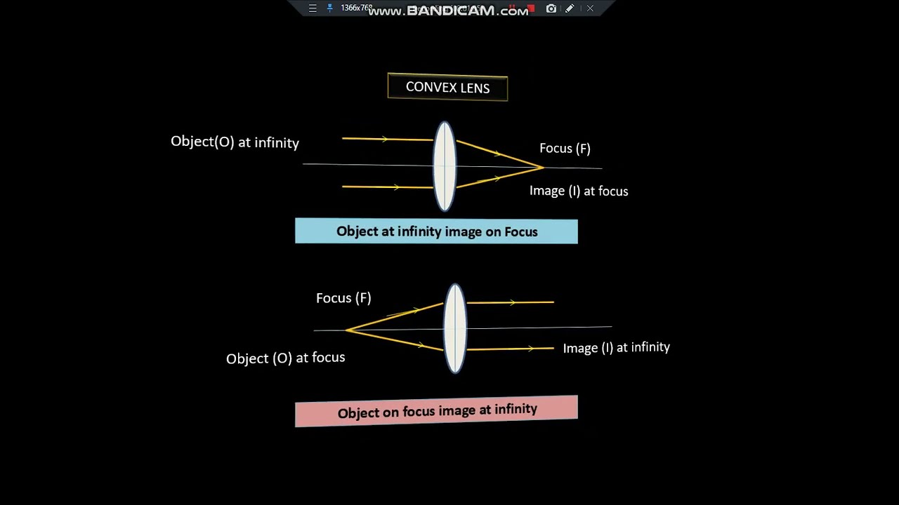 Convex Lens, Simple Microscope & Compound Microscope