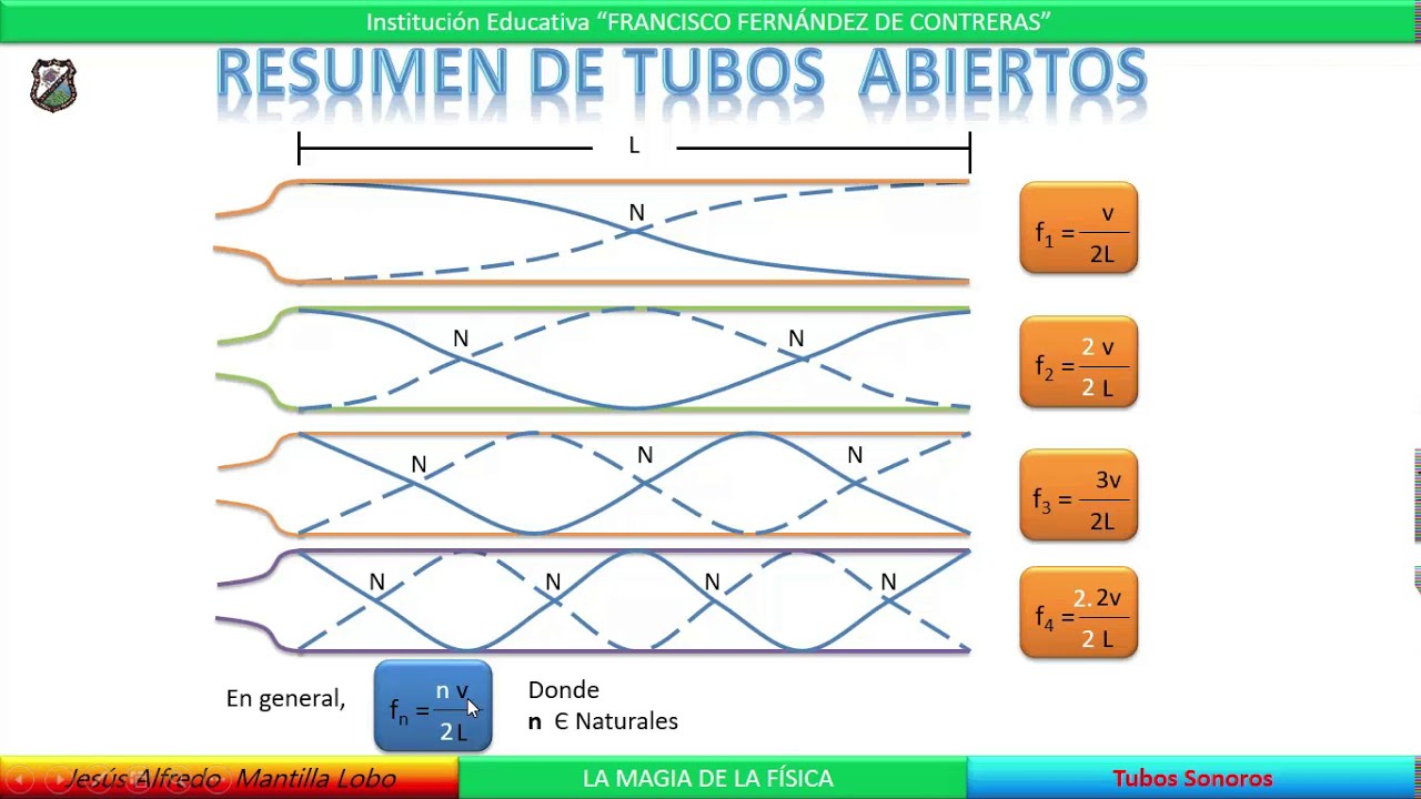 Física de los Tubos Sonoros. CHX