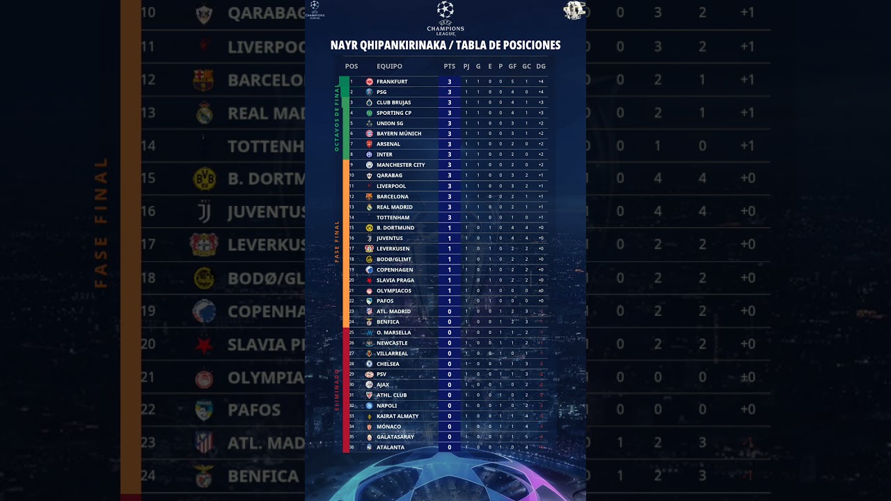 UEFA Champions League 2025/2026 Tabla de posiciones