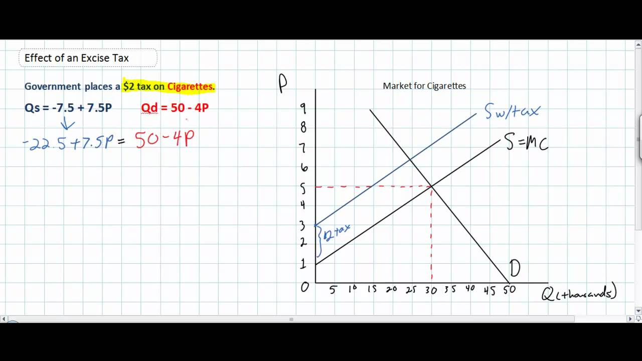 Calculating the Effects of a Specific, Indirect Tax