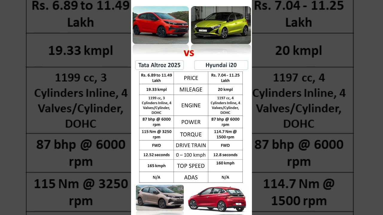 Tata Altroz 2025 Facelift vs Hyundai i20 