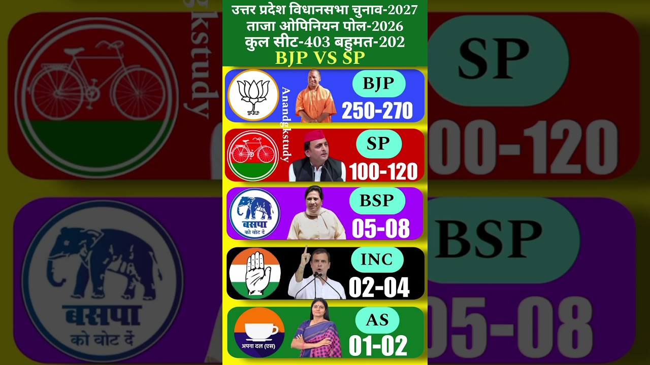 🔥😱UP Election 2027 Opinion Poll: BJP vs SP! Who is winning? 🔥 