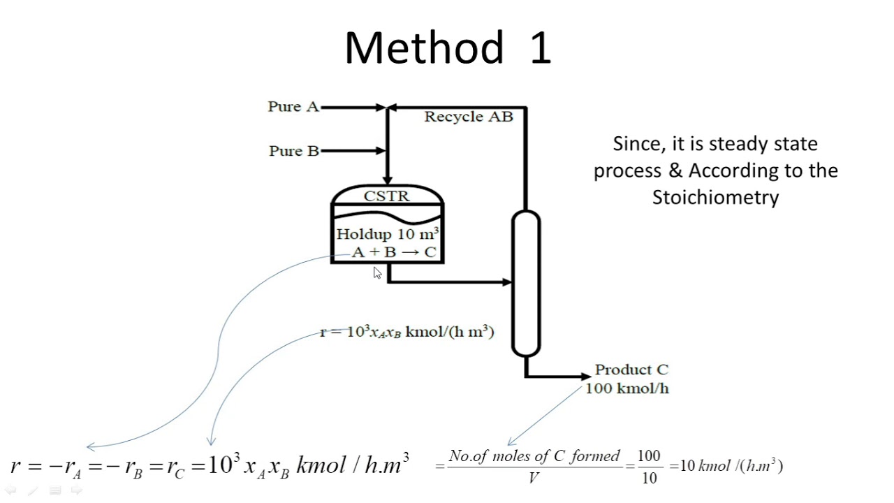 Ideal CSTR - Separator - Recycle process problem - GATE 2019