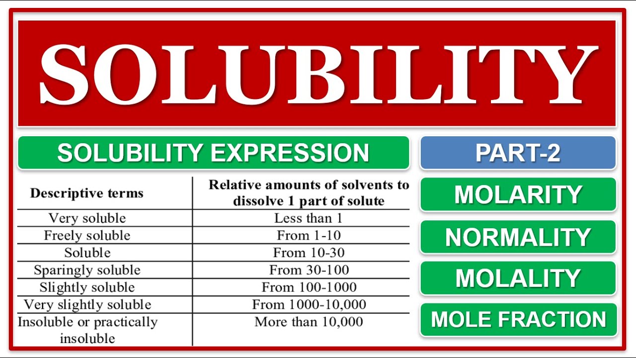 SOLUBILITY | PART-2 | SOLUBILITY EXPRESSION | MOLALITY | MOLARITY | NORMALITY | MOLE FRACTION | %W/W