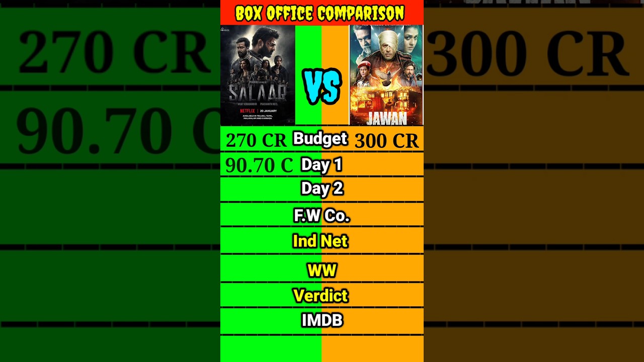 Salaar movie vs Jawan Movie lifetime world wide total box office collection comparison shorts।।