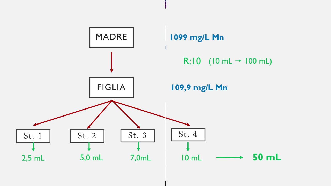 SPETTROFOTOMETRIA 3A ANALISI QUANTITATIVA
