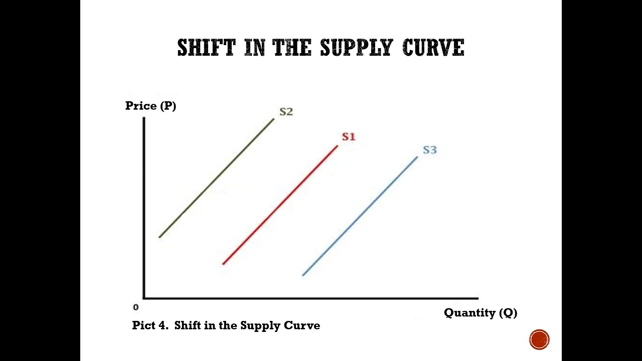 The Concept of Supply and Supply Curve