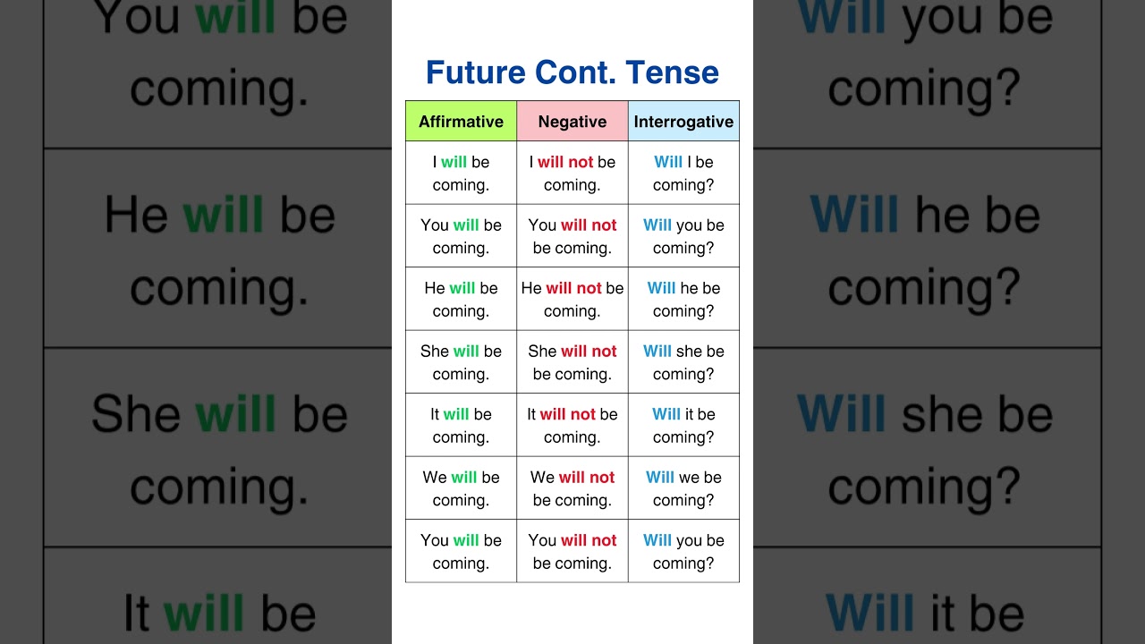 Future Continuous Tense! 🌟 Learn Affirmative, Negative & Questions with Examples!