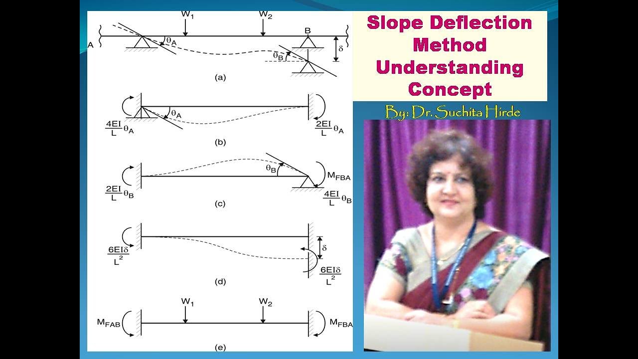 Slope Deflection Method : Understanding how to write slope deflection equations for beams and frames