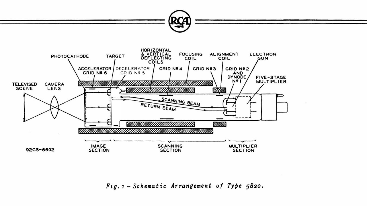 RCA 5820 Image Orthicon Tube, How it works