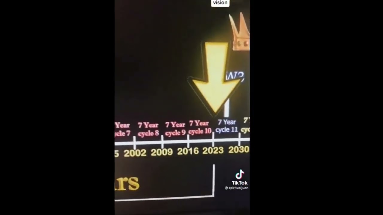 7 Year Shemitah Cycles 1910 to 2029