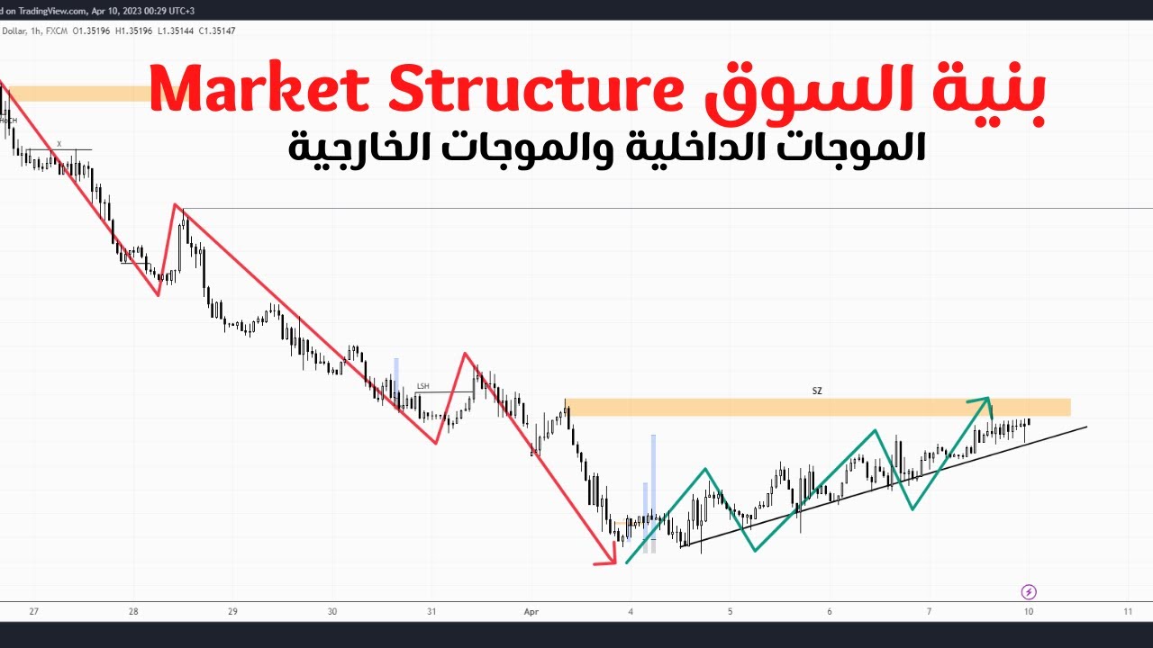 Market Structure بنية السوق #3 الموجات الداخلية والموجات الخارجية