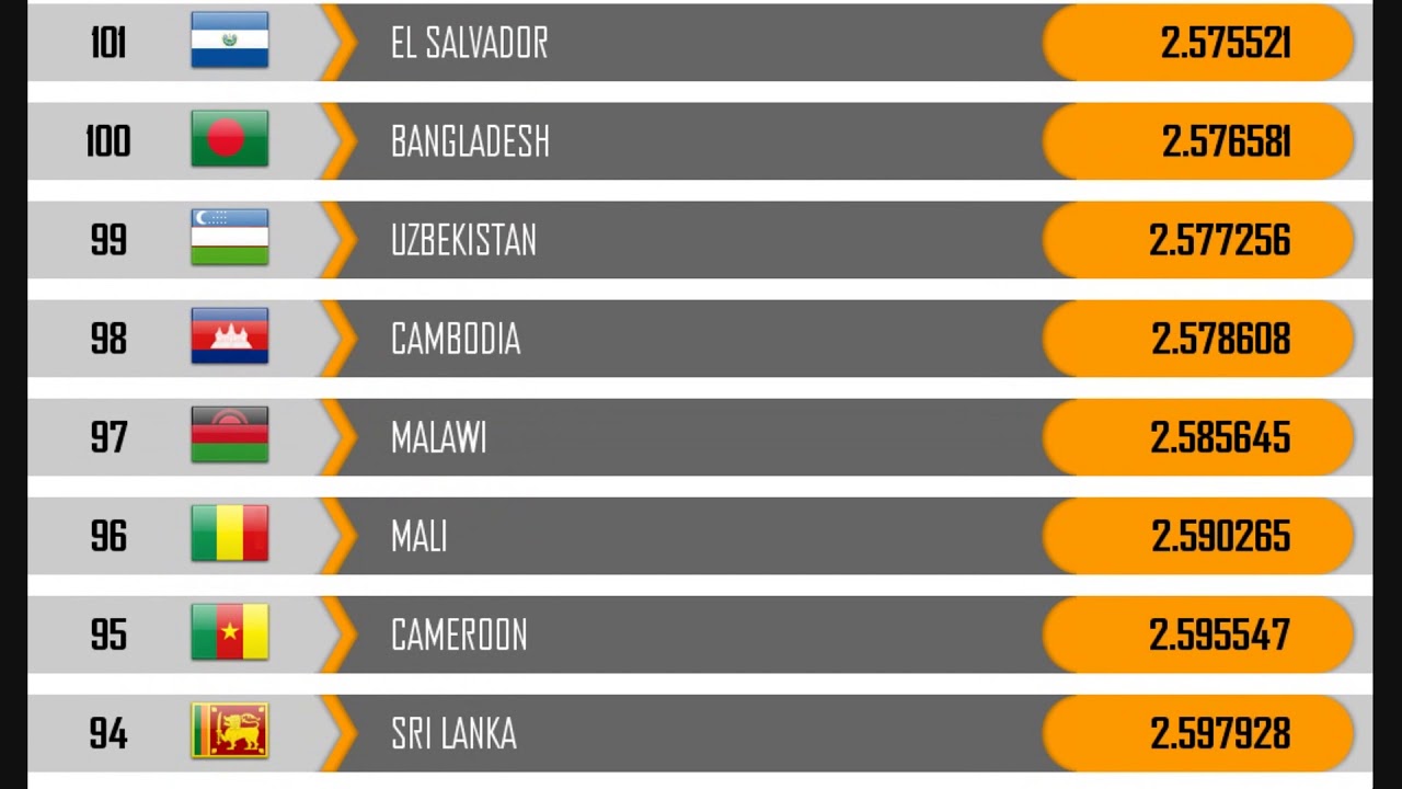 Logistics Performance Index(LPI) 2018