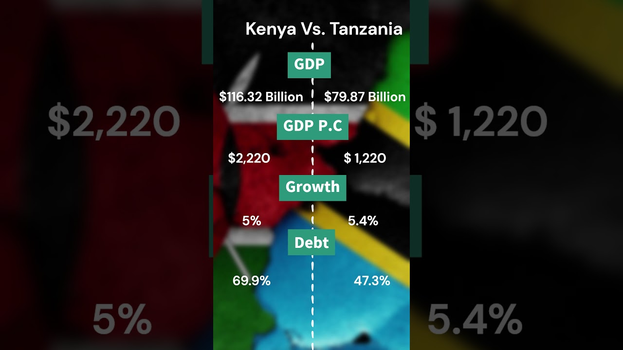 Kenya vs Tanzania Economic Comparison #kenyavstanzania #kenyaeconomy #tanzaniaeconomy