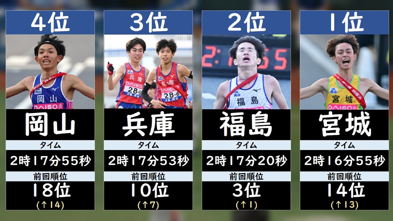 【全国男子駅伝2026】成績一覧