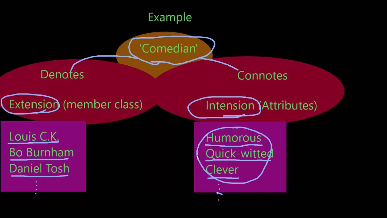 Critical Thinking - 2.2 Extension and Intension
