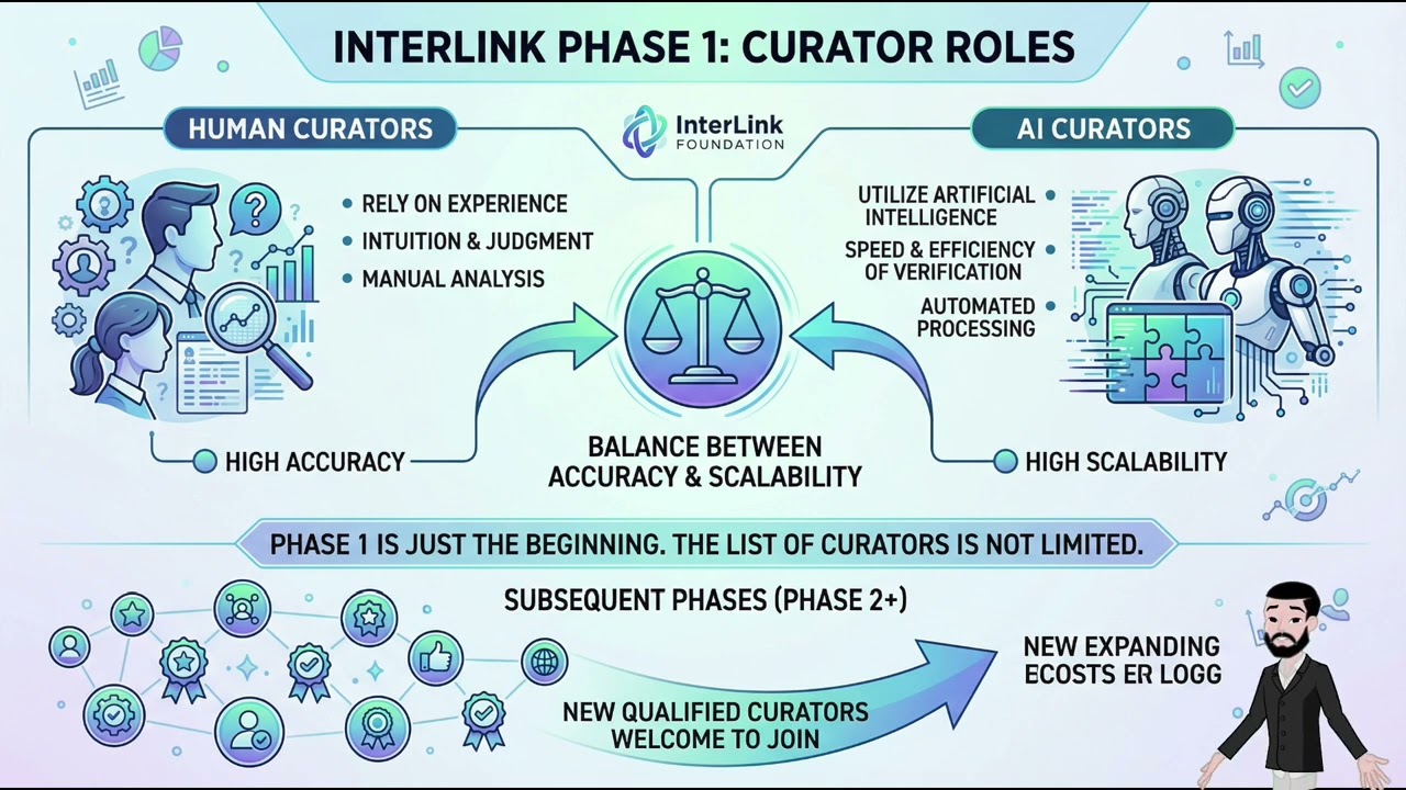 InterLink V5.0 is being updated, Curator, and KYC verification #Interlink #ITLG #ITL #Crypto #web3&zwnj;&zwnj;