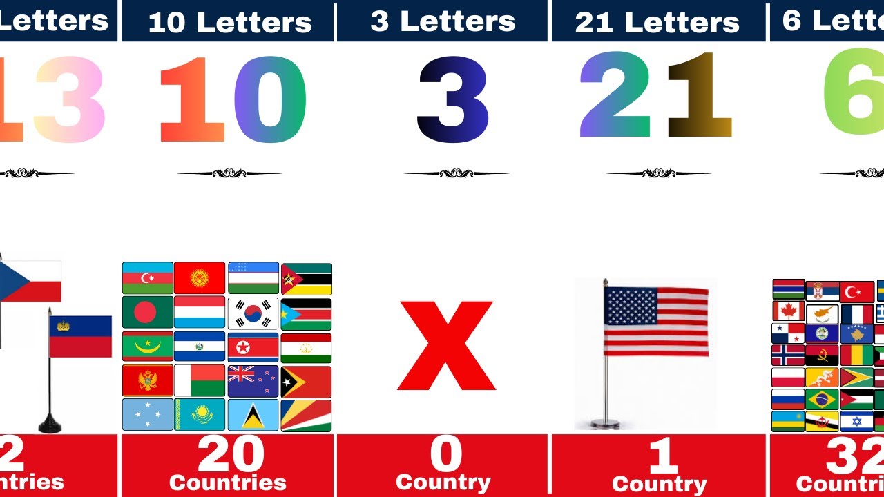 Country Names With The Same Length #countryname #geography #map #flags #countriescomparison 