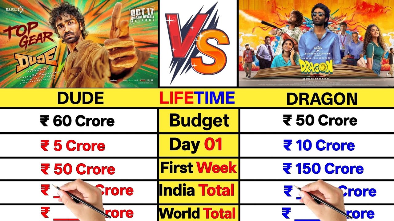 Dude vs Dragon movie Lifetime Worldwide Total Box Office Collection Comparison video।।