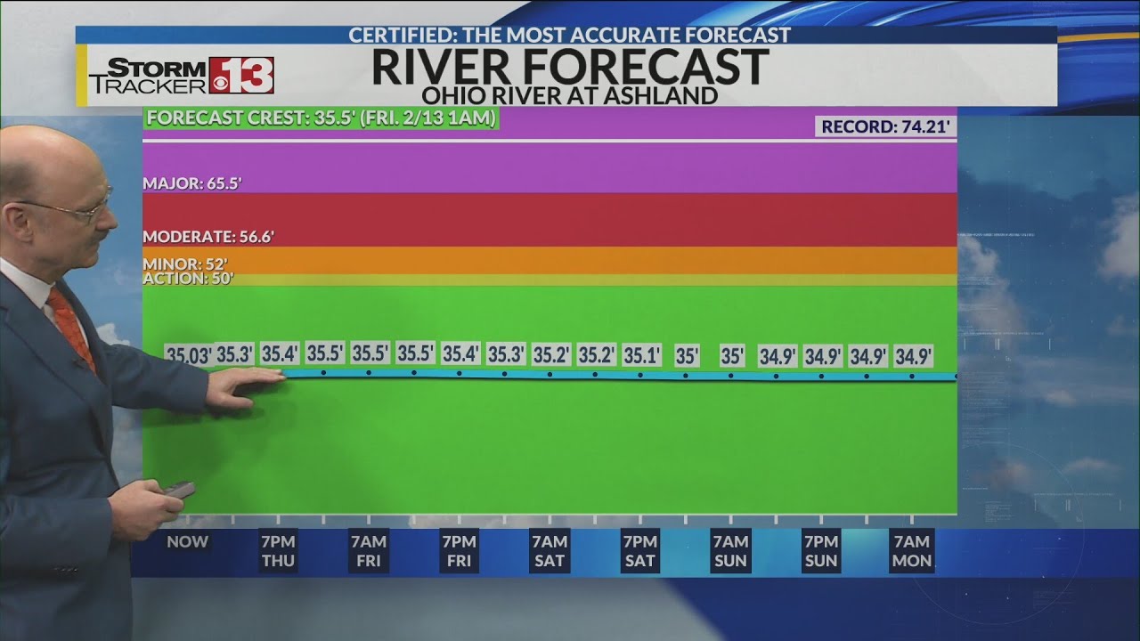 Rain on weekend and river levels looking ok for now