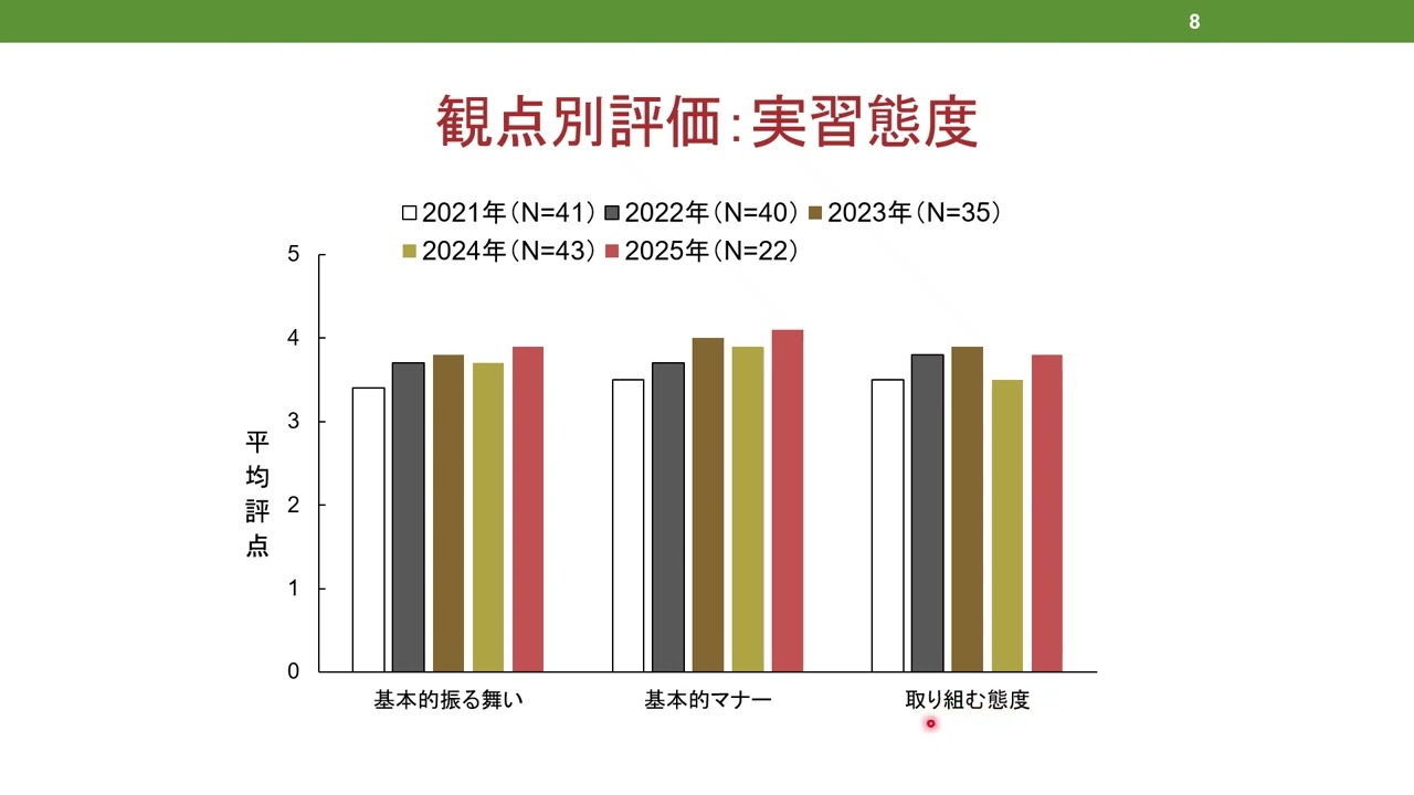 ＜５＞2025年度臨床実習Ⅱ報告（佐藤卓也）_2026年度臨床実習指導者会議