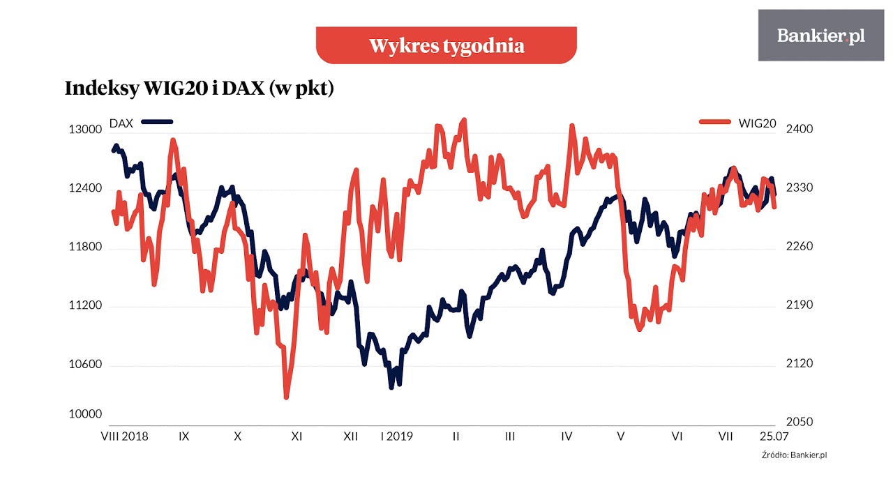 Wykres tygodnia: Indeksy oderwały się od gospodarki | Bankier.pl