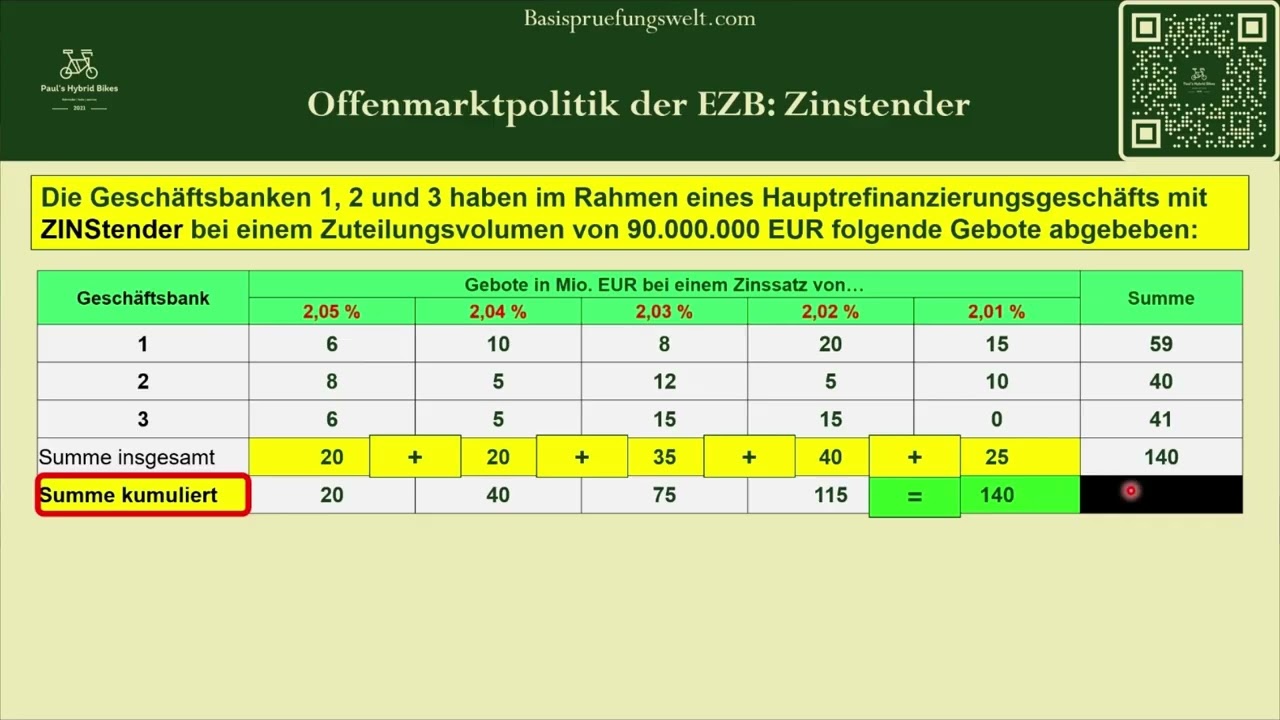 Offenmarktpolitik der EZB: Zinstender