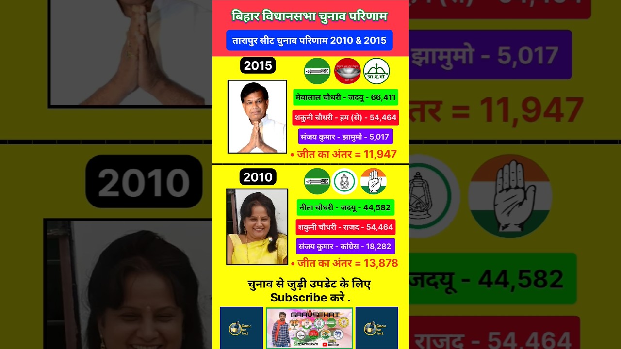 Tarapur 2010 & 2015 Bihar Vidhan sabha Election Results Update : #jdu #jmm #rjd #politicalnews