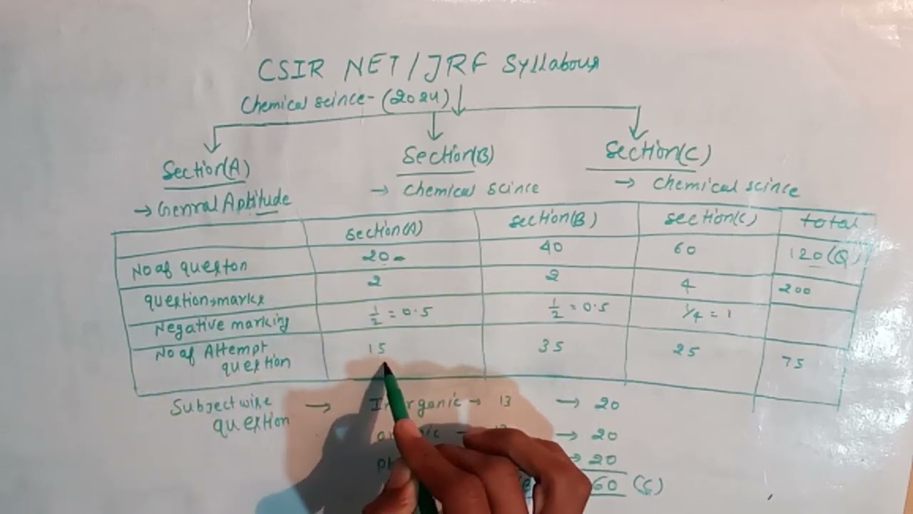 csir net chemical science syllabus 2024
