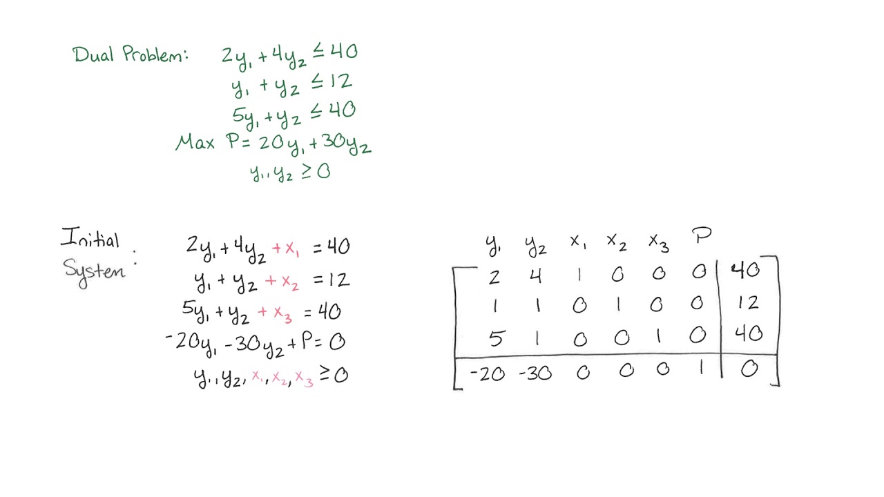 The Dual Problem