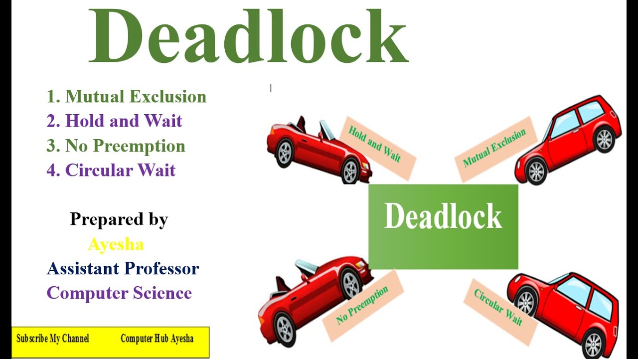 Dead Lock in Operating System  in Urdu/Hindi