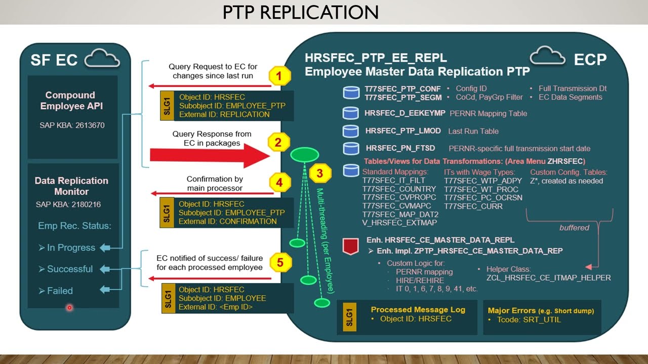 Replication Architecture - EC to S4 HANA integration - PTP Replication - FTSD