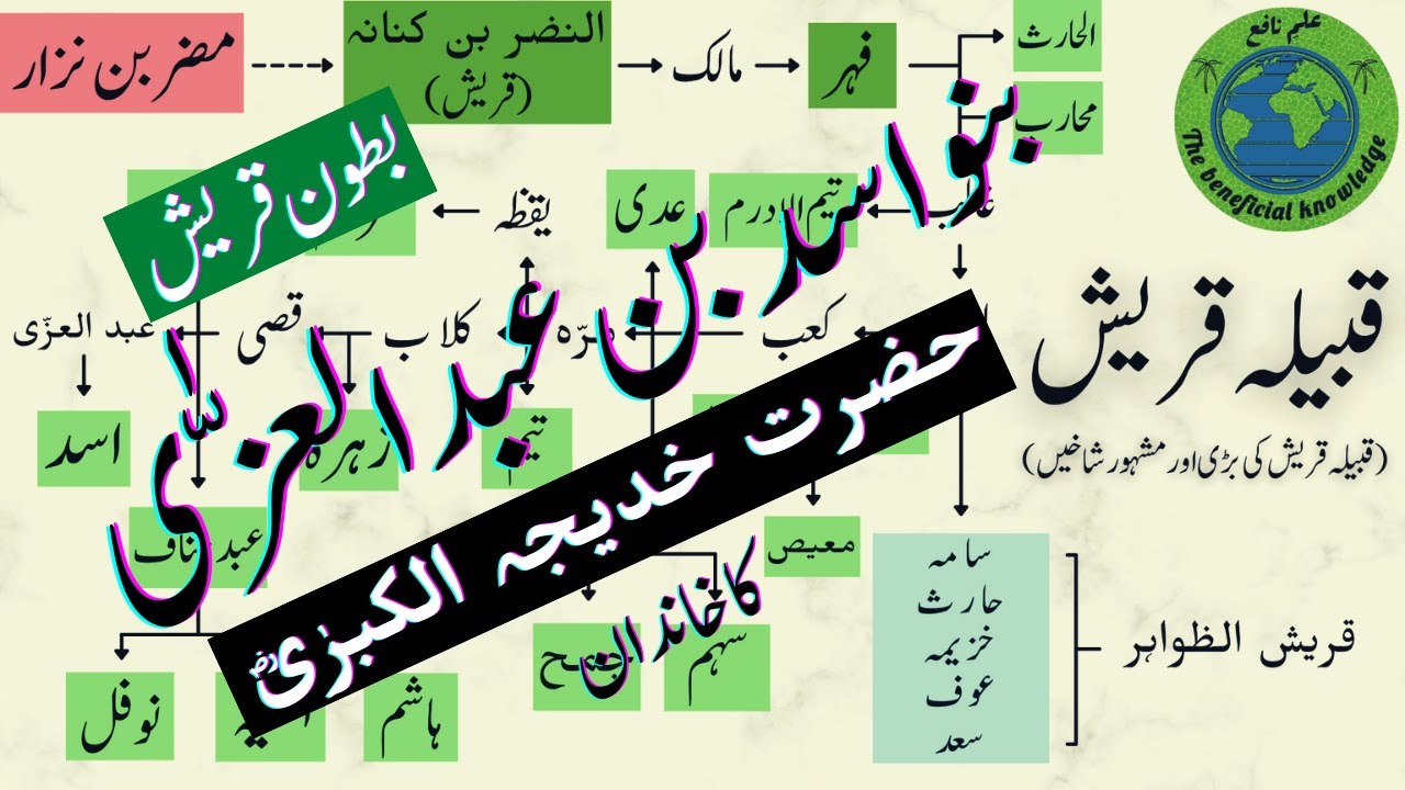 قبیلہ بنو اسد بن عبدالعزی | حضرت خدیجہ الکبری کا خاندان | بطون قریش