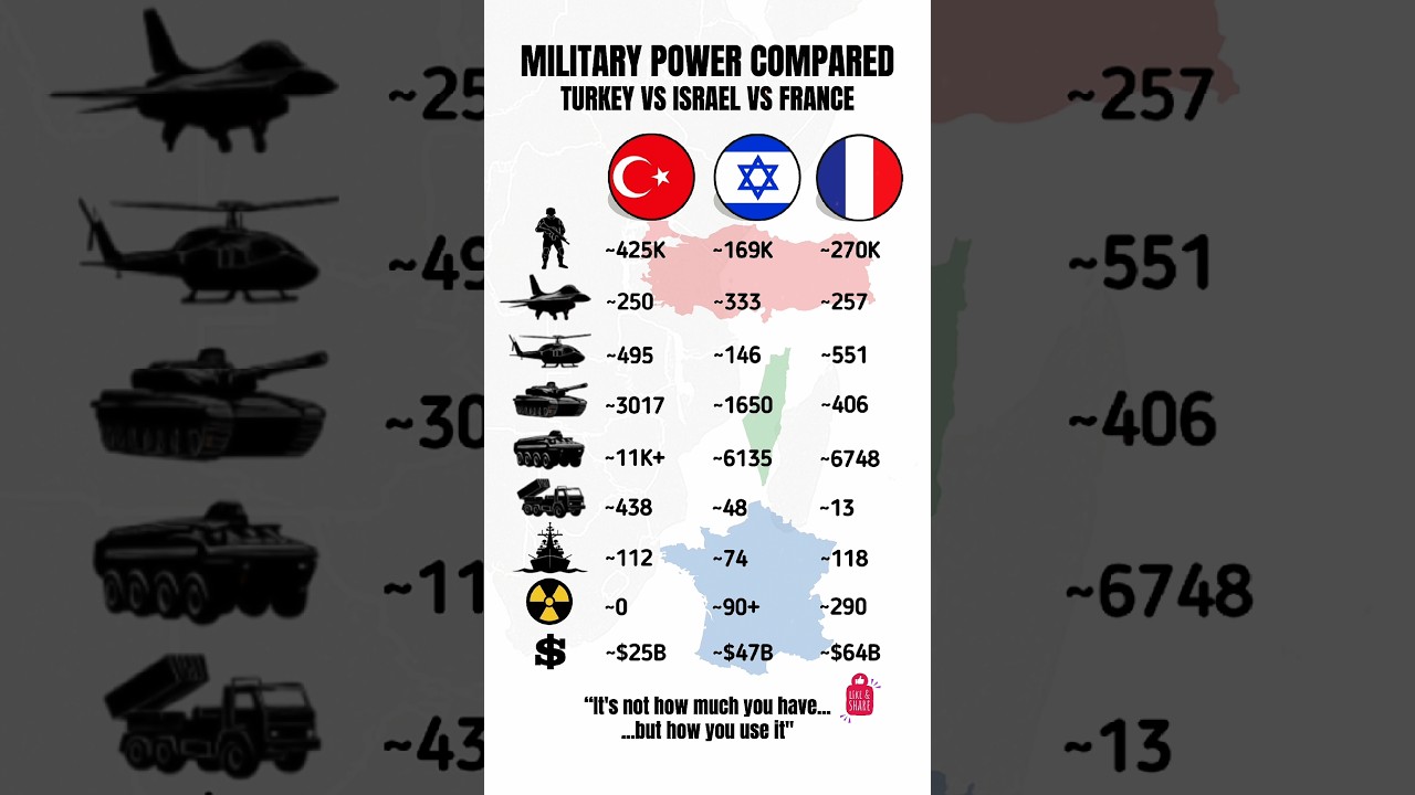 Turkey vs Israel vs France &ndash; Military Power Comparison 2025