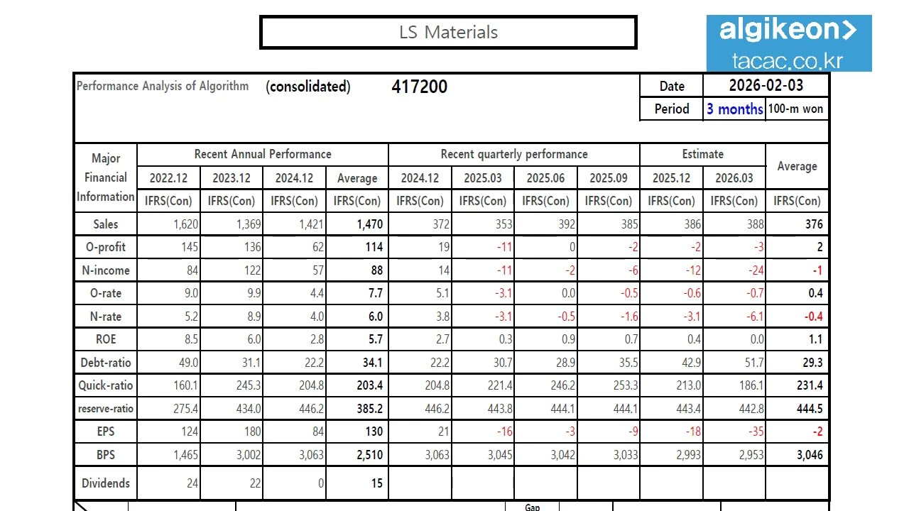[ls머트리얼즈]LS Materials 417200 Algorithm Investment Report