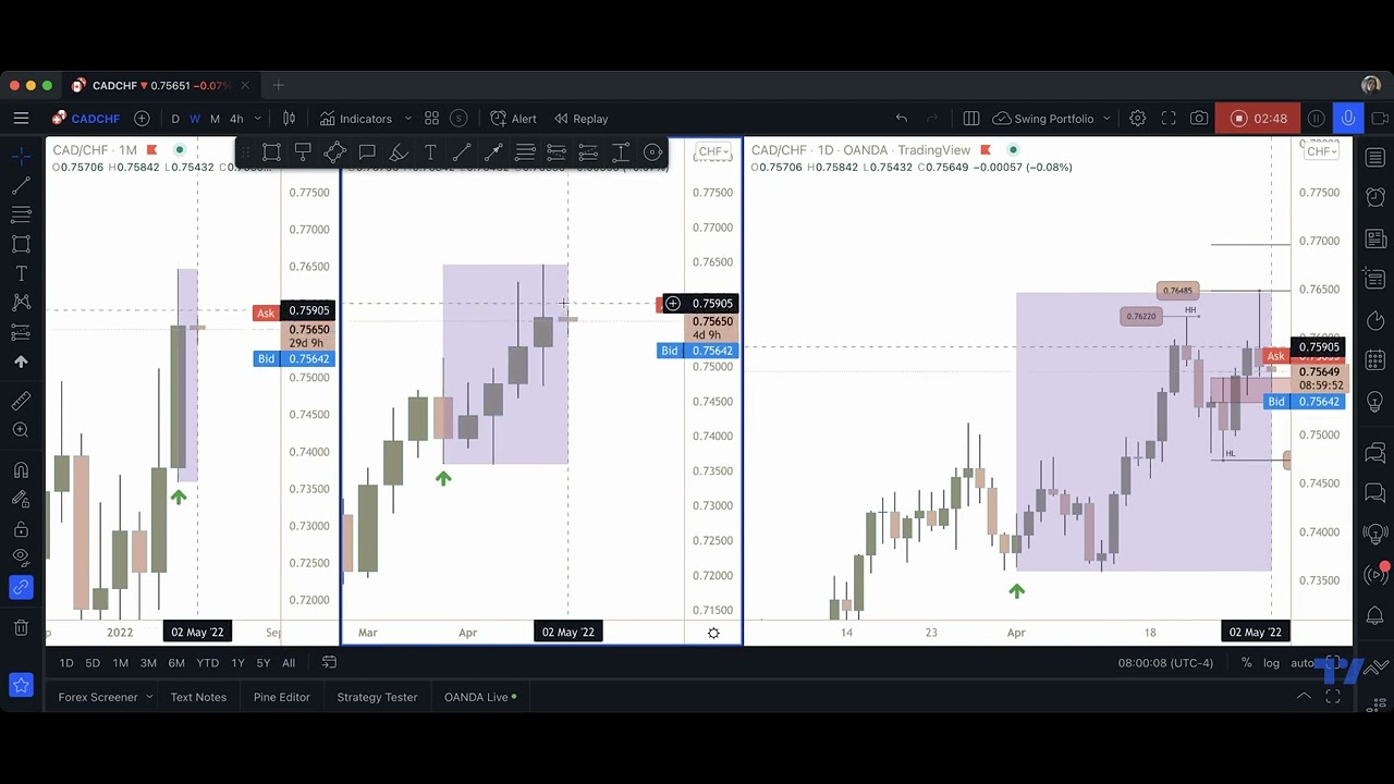 How To  Analyze Charts On The  Monthly, Weekly, and Daily TF