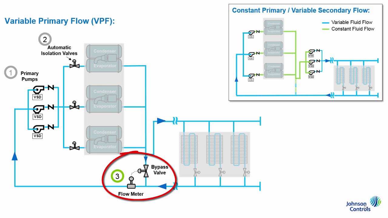 What is a Variable Primary Flow Pumping System?