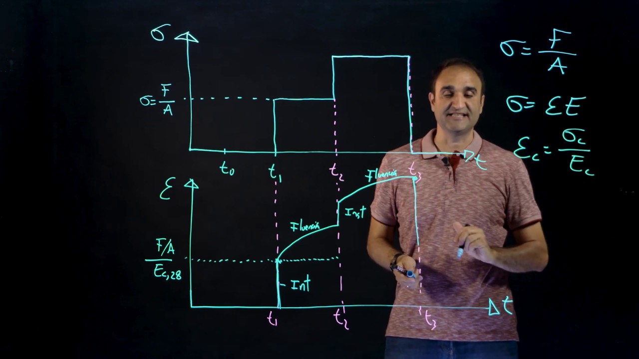 Estructuras Exprés: Hormigón - Deformación y fluencia