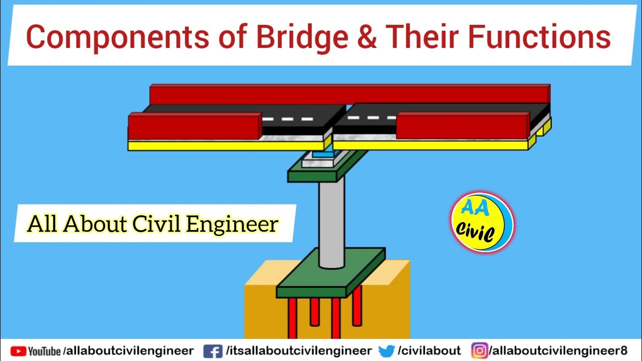 Components of Bridge & Their Functions | Bridge Engineering | All About Civil Engineer