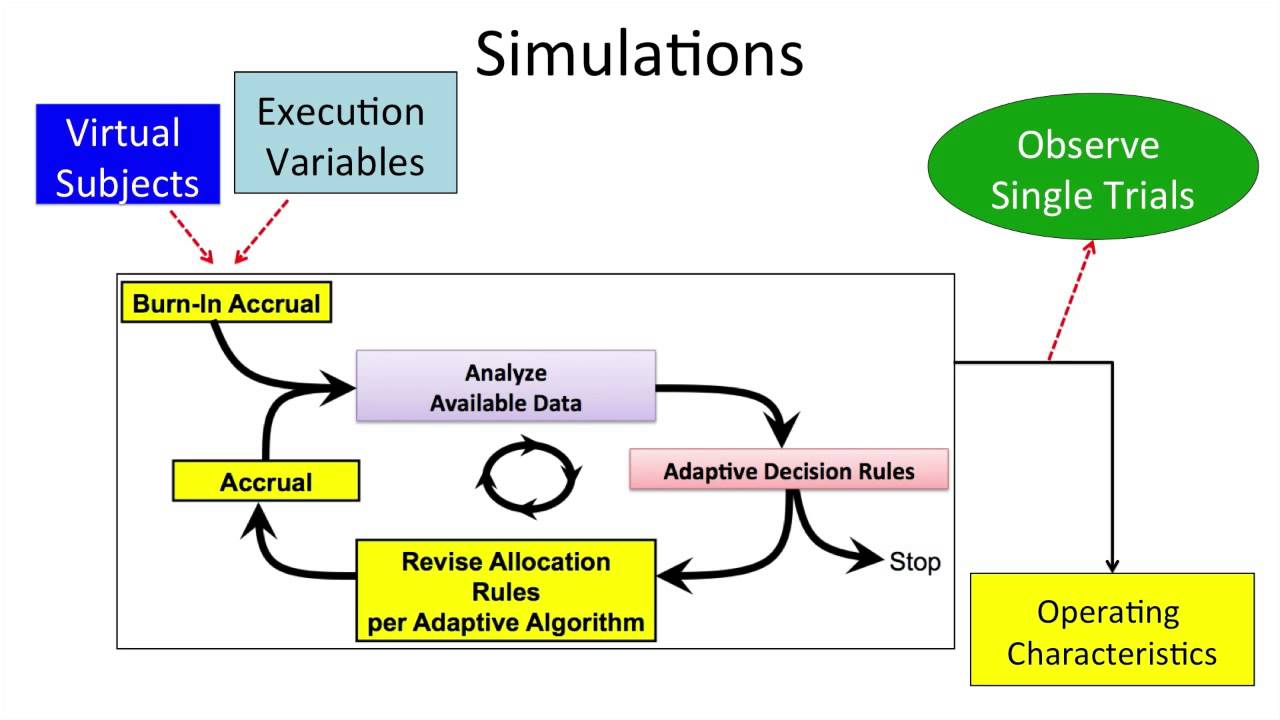 In Silico Clinical Trial Design