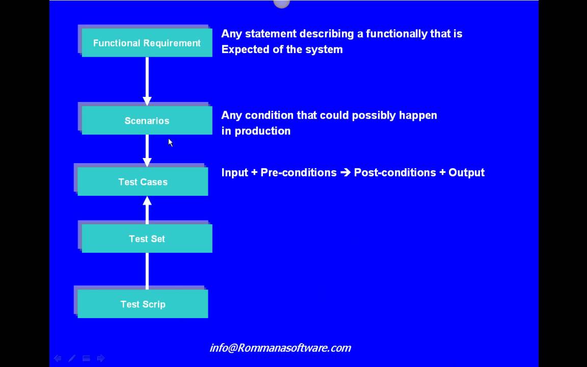 Understanding Requirements, Scenarios, Test Cases, Test Sets and Test Scripts